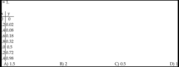 Use the table to estimate the rate of change of y at the specified value of x.