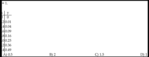 Use the table to estimate the rate of change of y at the specified value of x.