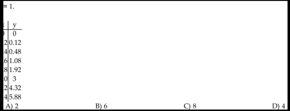 Use the table to estimate the rate of change of y at the specified value of x.