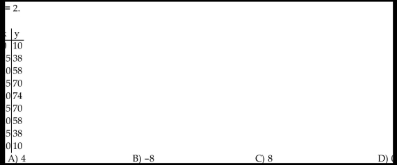 Use the table to estimate the rate of change of y at the specified value of x.