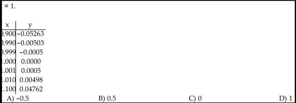 Use the table to estimate the rate of change of y at the specified value of x.