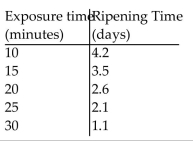 Solve the problem. When exposed to ethylene gas, green bananas will ripen at an accelerated rate. The number of days for ripening becomes shorter for longer exposure times. Assume that the table below gives average ripening times of Bananas for several different ethylene exposure times: Plot the data and then find a line approximating the data. With the aid of this line, find the limit of the average ripening Time as the exposure time to ethylene approaches 0. Round your answer to the nearest tenth.