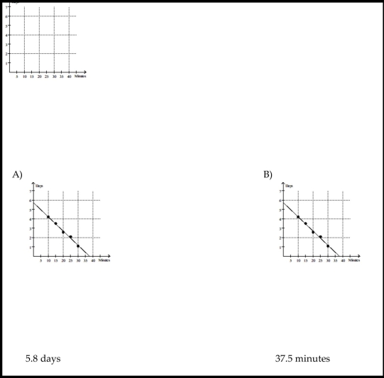 Solve the problem. When exposed to ethylene gas, green bananas will ripen at an accelerated rate. The number of days for ripening becomes shorter for longer exposure times. Assume that the table below gives average ripening times of Bananas for several different ethylene exposure times: Plot the data and then find a line approximating the data. With the aid of this line, find the limit of the average ripening Time as the exposure time to ethylene approaches 0. Round your answer to the nearest tenth.
