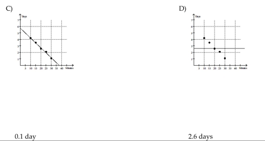 Solve the problem. When exposed to ethylene gas, green bananas will ripen at an accelerated rate. The number of days for ripening becomes shorter for longer exposure times. Assume that the table below gives average ripening times of Bananas for several different ethylene exposure times: Plot the data and then find a line approximating the data. With the aid of this line, find the limit of the average ripening Time as the exposure time to ethylene approaches 0. Round your answer to the nearest tenth.