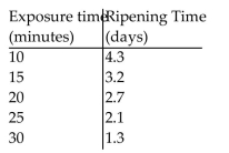 Solve the problem. When exposed to ethylene gas, green bananas will ripen at an accelerated rate. The number of days for ripening becomes shorter for longer exposure times. Assume that the table below gives average ripening times of Bananas for several different ethylene exposure times. Plot the data and then find a line approximating the data. With the aid of this line, determine the rate of change of Ripening time with respect to exposure time. Round your answer to two significant digits.