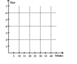 Solve the problem. When exposed to ethylene gas, green bananas will ripen at an accelerated rate. The number of days for ripening becomes shorter for longer exposure times. Assume that the table below gives average ripening times of Bananas for several different ethylene exposure times. Plot the data and then find a line approximating the data. With the aid of this line, determine the rate of change of Ripening time with respect to exposure time. Round your answer to two significant digits.