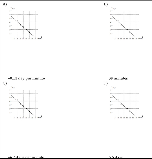 Solve the problem. When exposed to ethylene gas, green bananas will ripen at an accelerated rate. The number of days for ripening becomes shorter for longer exposure times. Assume that the table below gives average ripening times of Bananas for several different ethylene exposure times. Plot the data and then find a line approximating the data. With the aid of this line, determine the rate of change of Ripening time with respect to exposure time. Round your answer to two significant digits.