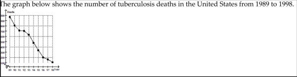 <strong>Solve the problem. Estimate the average rate of change in tuberculosis deaths from 1996 to 1998.</strong> A) About -0.5 deaths per year B) About -90 deaths per year C) About -50 deaths per year D) About -20 deaths per year