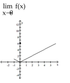 <strong>Use the graph to evaluate the limit. </strong> A) 6 B) does not exist C) -1 D) 0