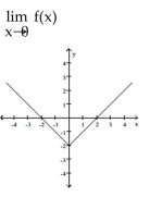 <strong>Use the graph to evaluate the limit. </strong> A) -2 B) does not exist C) 2 D) 0