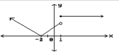 Find all points where the function is discontinuous. - 