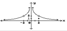 Find all points where the function is discontinuous. - 