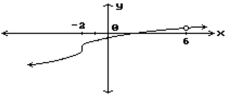 Find all points where the function is discontinuous. - 