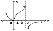 Find all points where the function is discontinuous. - 