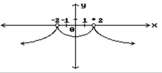 Find all points where the function is discontinuous. - 