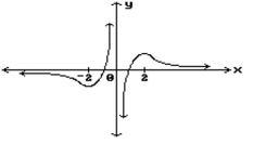 Find all points where the function is discontinuous. - 