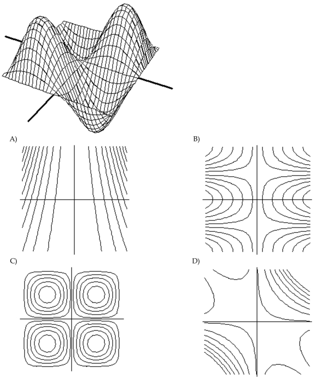 Match the surface show below to the graph of its level curves.