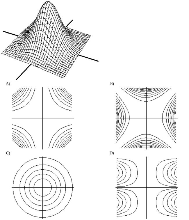 Match the surface show below to the graph of its level curves.