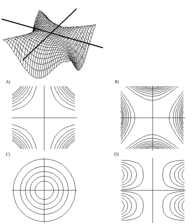 Match the surface show below to the graph of its level curves.