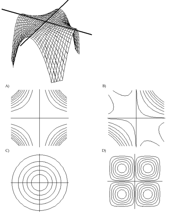 Match the surface show below to the graph of its level curves.
