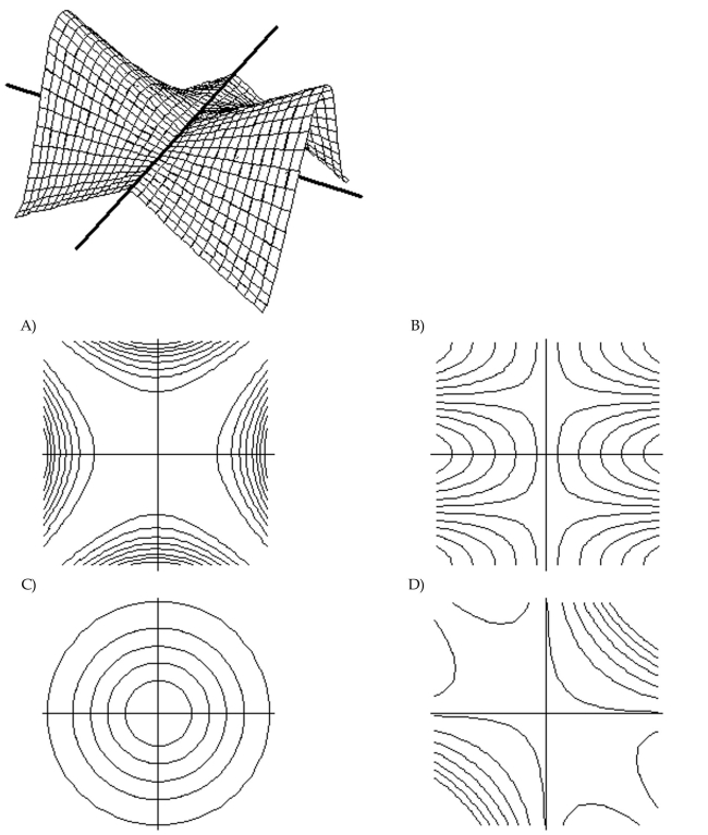 Match the surface show below to the graph of its level curves.