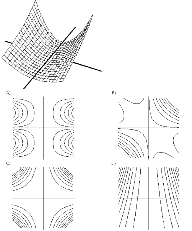 Match the surface show below to the graph of its level curves.
