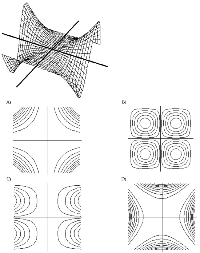 Match the surface show below to the graph of its level curves.