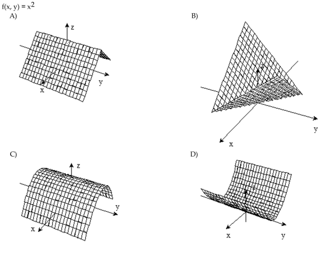 Sketch the surface z = f(x,y).