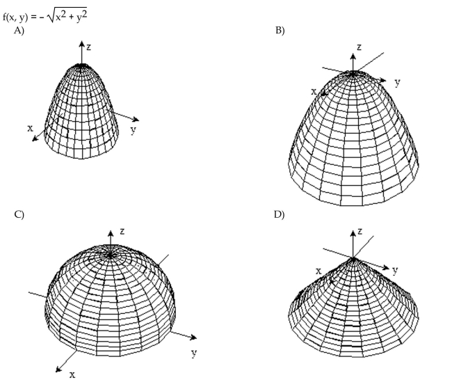 Sketch the surface z = f(x,y).