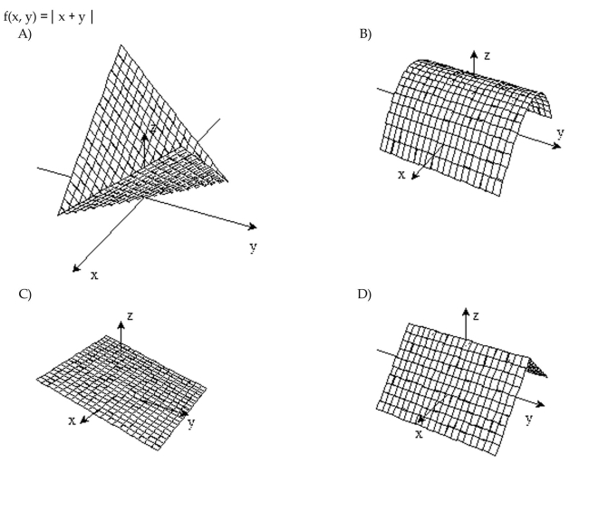 Sketch the surface z = f(x,y).