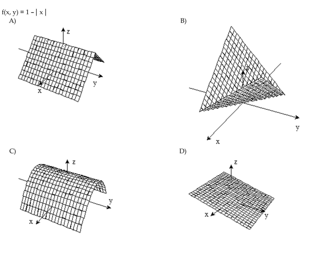 Sketch the surface z = f(x,y).