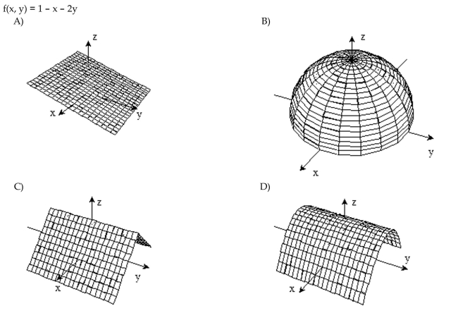 Sketch the surface z = f(x,y).