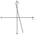 <strong>Determine whether or not the graph is a graph of a function of x. </strong> A) Function B) Not a function
