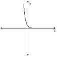 <strong>Determine whether or not the graph is a graph of a function of x. </strong> A) Not a function B) Function