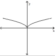 <strong>Determine whether or not the graph is a graph of a function of x. </strong> A) Not a function B) Function