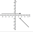 Find a formula for the function graphed.