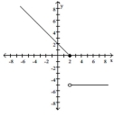 Find a formula for the function graphed.