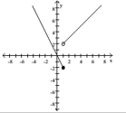 Find a formula for the function graphed.