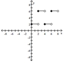 Find a formula for the function graphed.