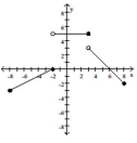 Find a formula for the function graphed.