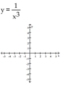 Graph the function. Determine the symmetry, if any, of the function.