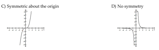 Graph the function. Determine the symmetry, if any, of the function.