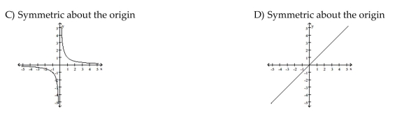 Graph the function. Determine the symmetry, if any, of the function.