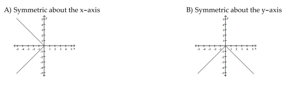Graph the function. Determine the symmetry, if any, of the function.