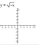 Graph the function. Determine the symmetry, if any, of the function.