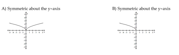 Graph the function. Determine the symmetry, if any, of the function.