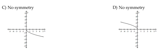 Graph the function. Determine the symmetry, if any, of the function.