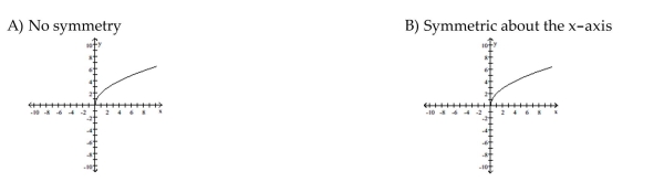 Graph the function. Determine the symmetry, if any, of the function.