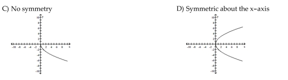 Graph the function. Determine the symmetry, if any, of the function.