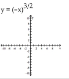 Graph the function. Specify the intervals over which the function is increasing and the intervals where it is decreasing.